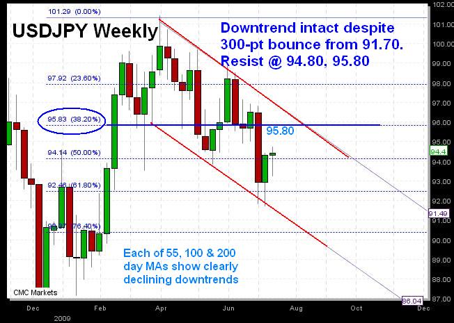 JPY Jul 20 USDJPY Channel Intact - JPY Jul 20 (Chart 1)